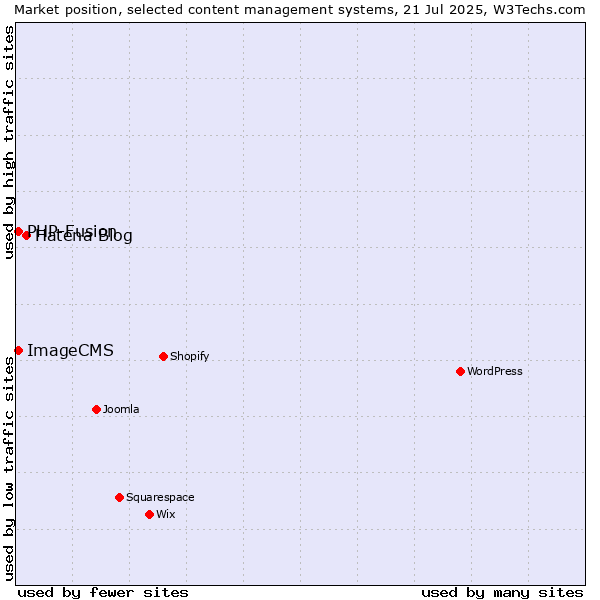 Market position of Hatena Blog vs. PHP-Fusion vs. ImageCMS