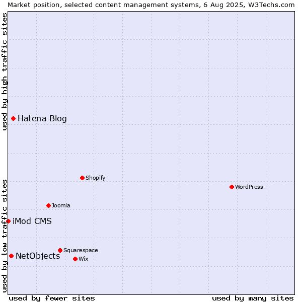 Market position of Hatena Blog vs. NetObjects vs. iMod CMS