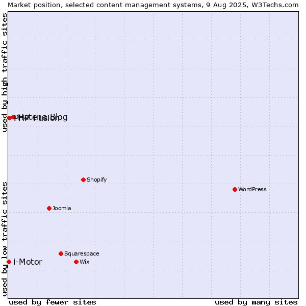 Market position of Hatena Blog vs. PHP-Fusion vs. i-Motor