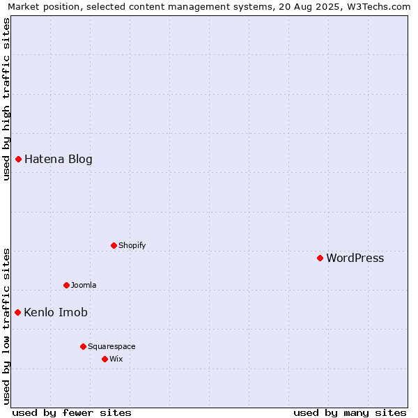 Market position of WordPress vs. Hatena Blog vs. Kenlo Imob