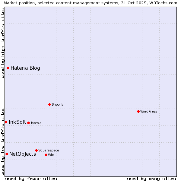 Market position of Hatena Blog vs. NetObjects vs. InkSoft