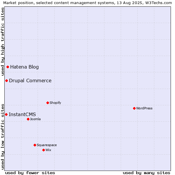 Market position of Hatena Blog vs. Drupal Commerce vs. InstantCMS