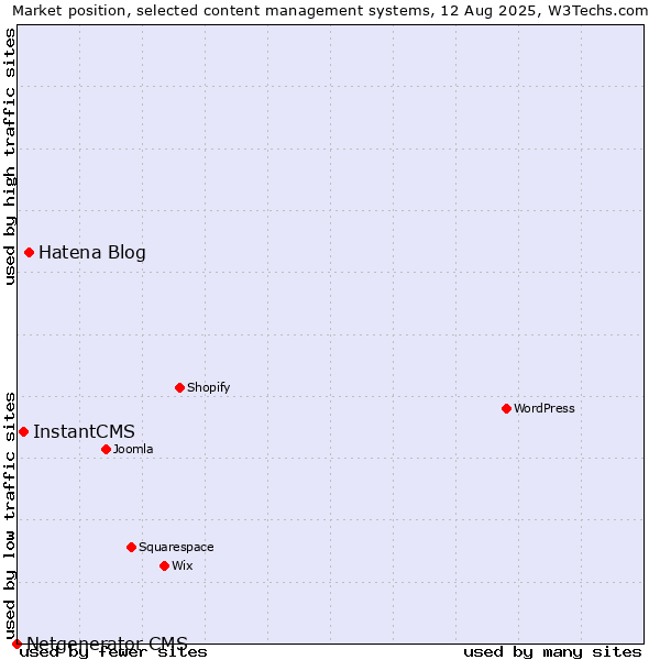 Market position of Hatena Blog vs. InstantCMS vs. Netgenerator CMS