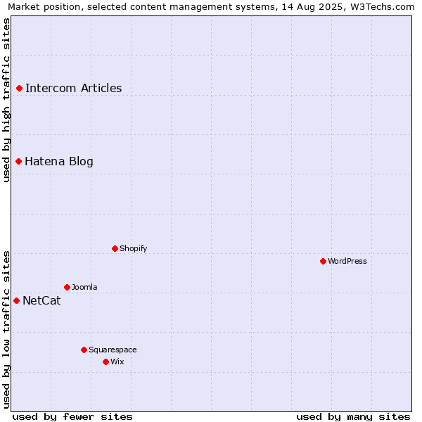 Market position of Intercom Articles vs. Hatena Blog vs. NetCat