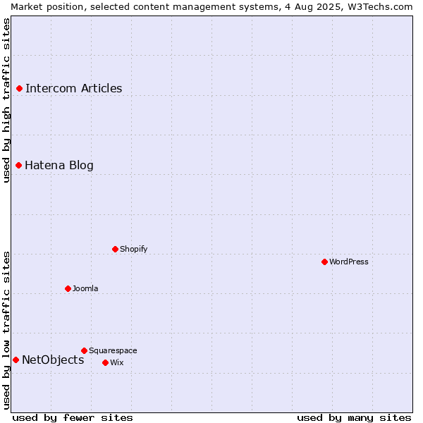 Market position of Intercom Articles vs. Hatena Blog vs. NetObjects