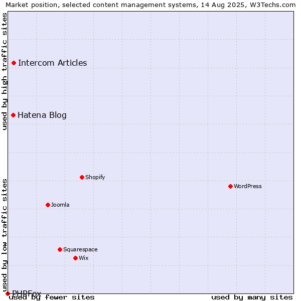 Market position of Intercom Articles vs. Hatena Blog vs. PHPFox