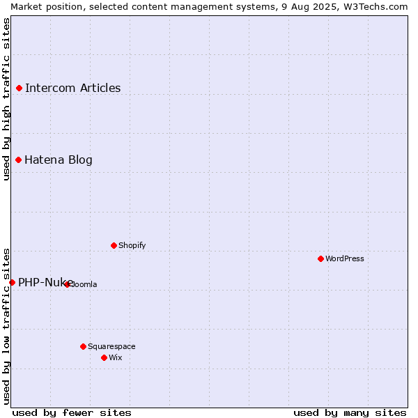 Market position of Intercom Articles vs. Hatena Blog vs. PHP-Nuke