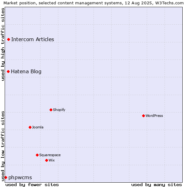 Market position of Intercom Articles vs. Hatena Blog vs. phpwcms