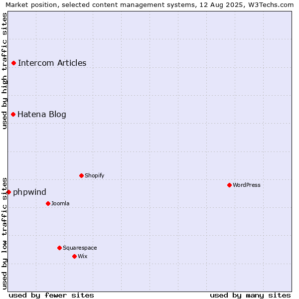Market position of Intercom Articles vs. Hatena Blog vs. phpwind