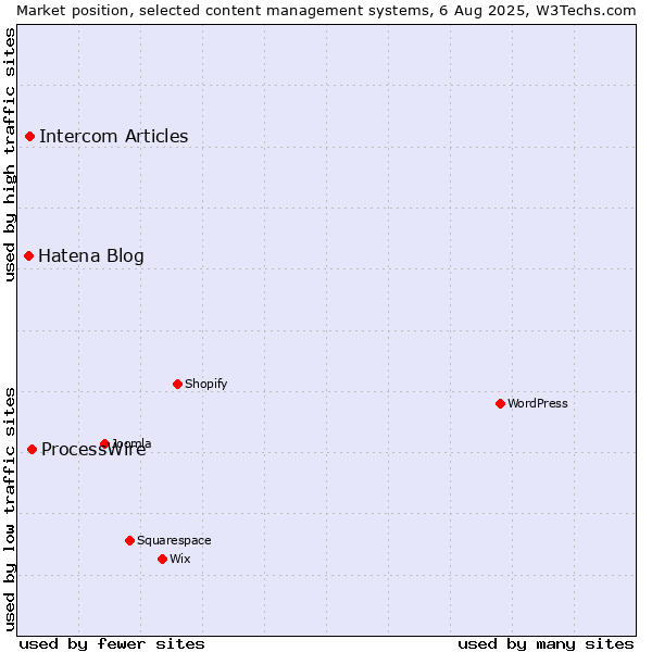 Market position of ProcessWire vs. Intercom Articles vs. Hatena Blog