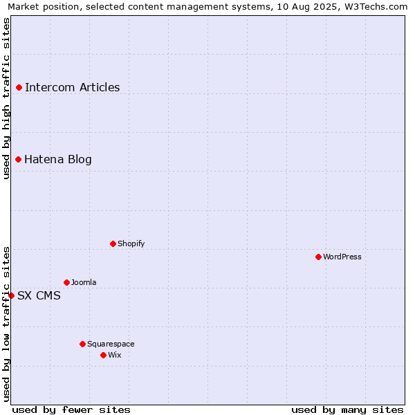 Market position of Intercom Articles vs. Hatena Blog vs. SX CMS