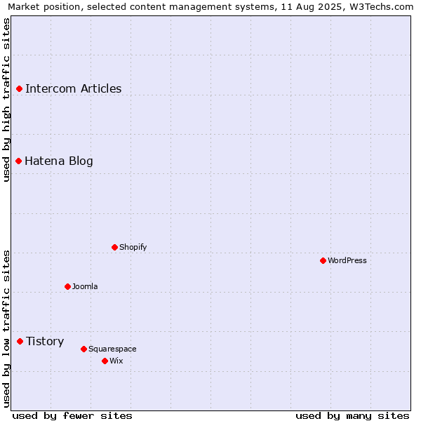 Market position of Tistory vs. Intercom Articles vs. Hatena Blog