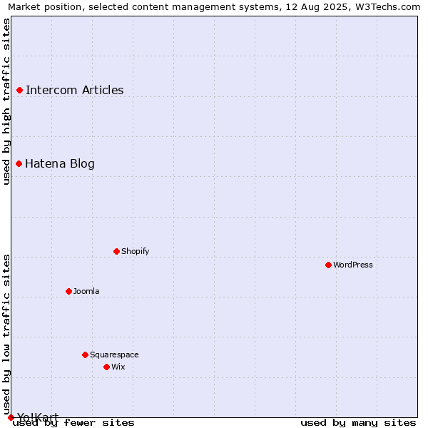 Market position of Intercom Articles vs. Hatena Blog vs. Yo!Kart