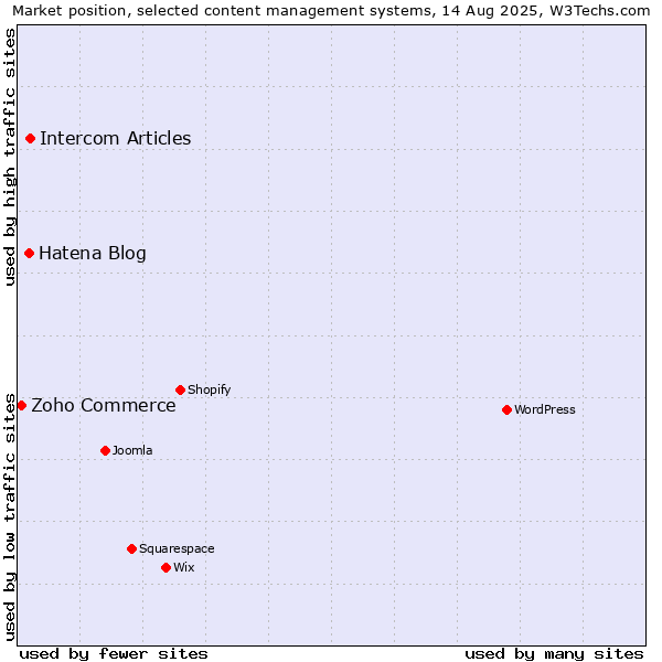 Market position of Intercom Articles vs. Hatena Blog vs. Zoho Commerce