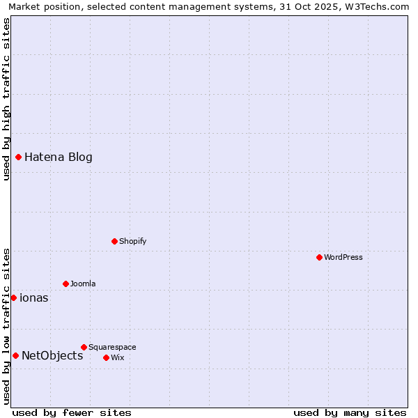 Market position of Hatena Blog vs. NetObjects vs. ionas