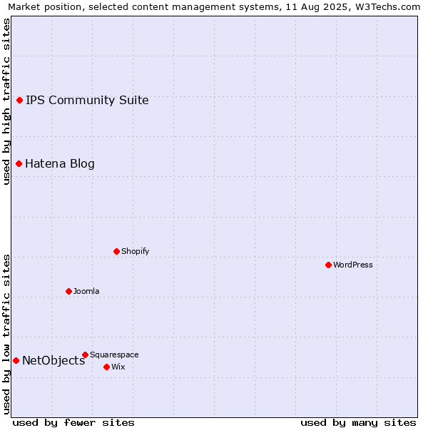 Market position of IPS Community Suite vs. Hatena Blog vs. NetObjects