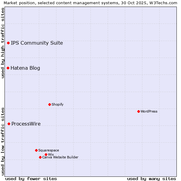 Market position of ProcessWire vs. IPS Community Suite vs. Hatena Blog