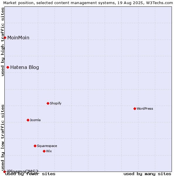 Market position of Hatena Blog vs. MoinMoin vs. iPlasmaCMS2