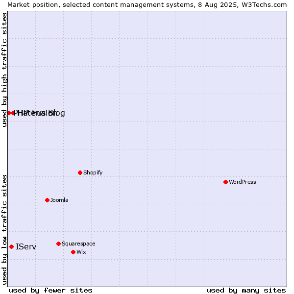 Market position of Hatena Blog vs. IServ vs. PHP-Fusion