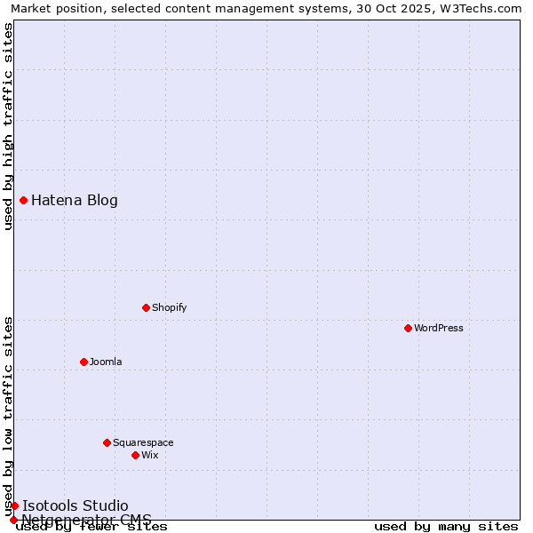 Market position of Hatena Blog vs. Isotools Studio vs. Netgenerator CMS