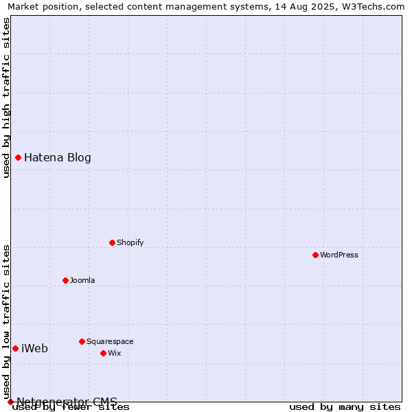 Market position of Hatena Blog vs. iWeb vs. Netgenerator CMS