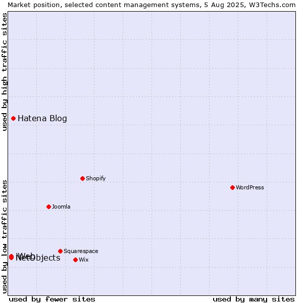 Market position of Hatena Blog vs. NetObjects vs. iWeb