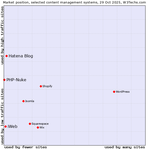 Market position of Hatena Blog vs. iWeb vs. PHP-Nuke