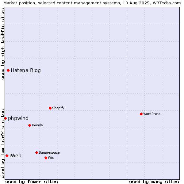 Market position of Hatena Blog vs. iWeb vs. phpwind