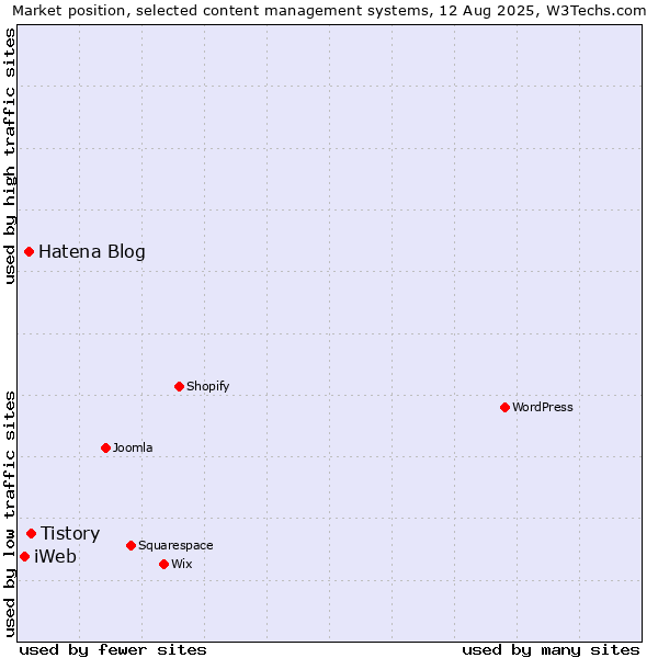 Market position of Tistory vs. Hatena Blog vs. iWeb