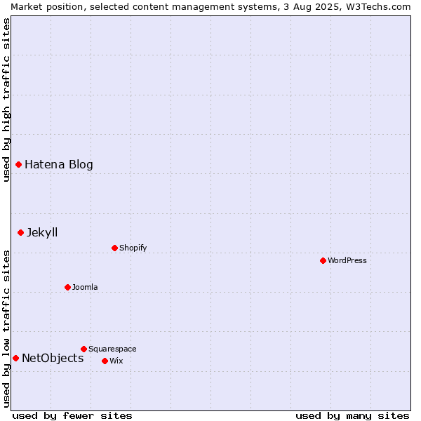 Market position of Jekyll vs. Hatena Blog vs. NetObjects