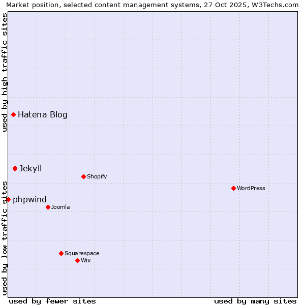 Market position of Jekyll vs. Hatena Blog vs. phpwind