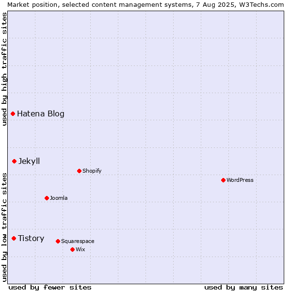 Market position of Jekyll vs. Tistory vs. Hatena Blog