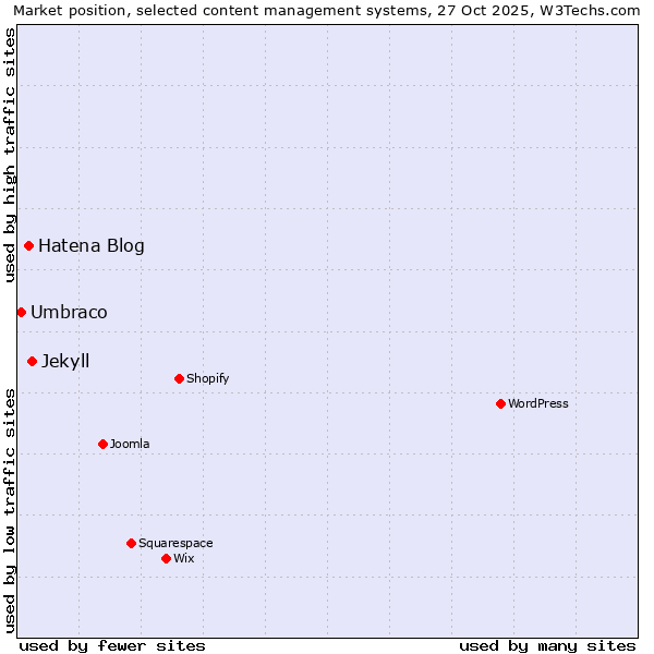 Market position of Jekyll vs. Hatena Blog vs. Umbraco