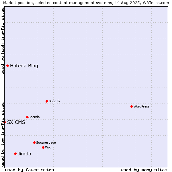 Market position of Jimdo vs. Hatena Blog vs. SX CMS