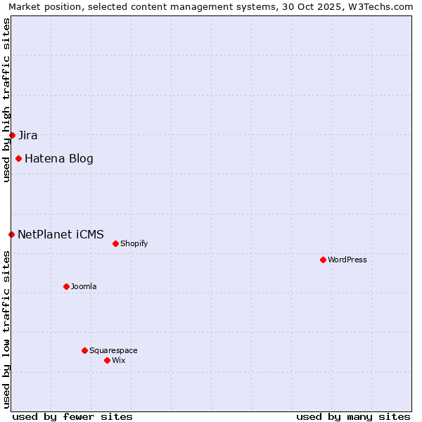 Market position of Hatena Blog vs. Jira vs. NetPlanet iCMS