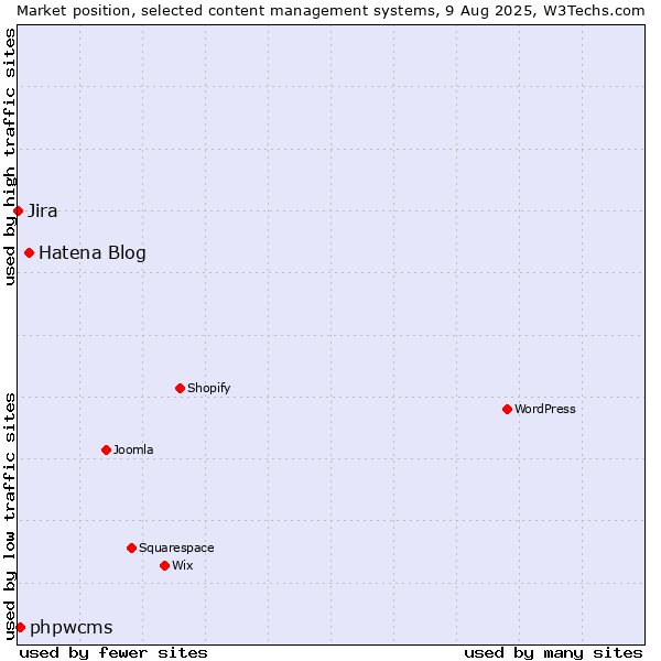 Market position of Hatena Blog vs. phpwcms vs. Jira