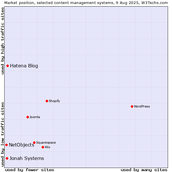 Market position of Hatena Blog vs. Jonah Systems vs. NetObjects