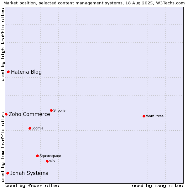 Market position of Hatena Blog vs. Jonah Systems vs. Zoho Commerce