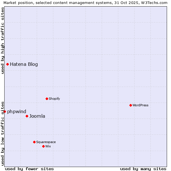 Market position of Joomla vs. Hatena Blog vs. phpwind
