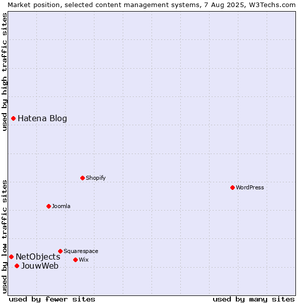 Market position of JouwWeb vs. Hatena Blog vs. NetObjects