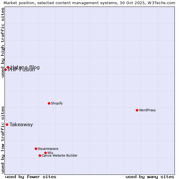 Market position of Hatena Blog vs. Takeaway vs. PHP-Fusion