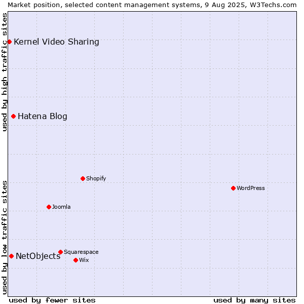 Market position of Hatena Blog vs. NetObjects vs. Kernel Video Sharing