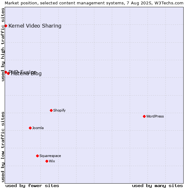 Market position of Hatena Blog vs. Kernel Video Sharing vs. PHP-Fusion