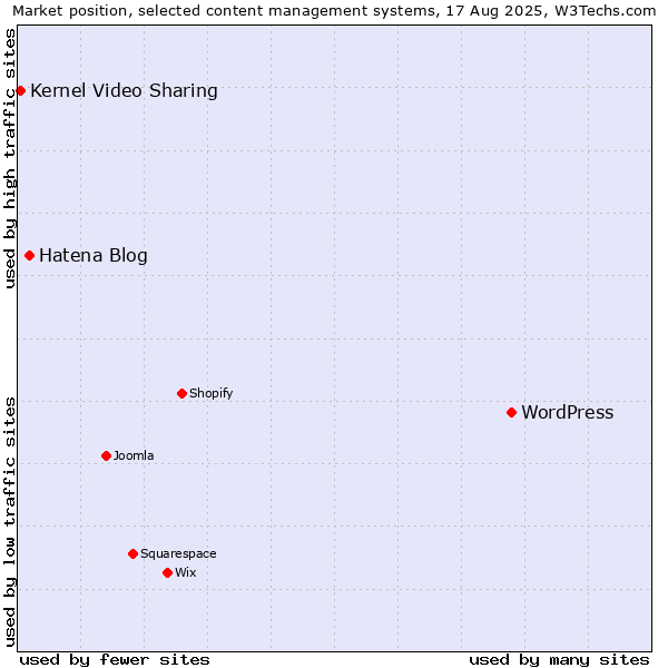 Market position of WordPress vs. Hatena Blog vs. Kernel Video Sharing