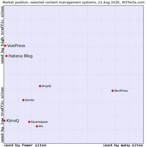 Market position of Hatena Blog vs. VuePress vs. KimsQ