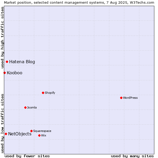 Market position of Hatena Blog vs. NetObjects vs. Kooboo