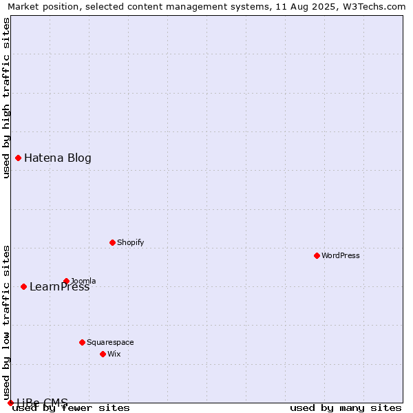Market position of LearnPress vs. Hatena Blog vs. LiBe CMS