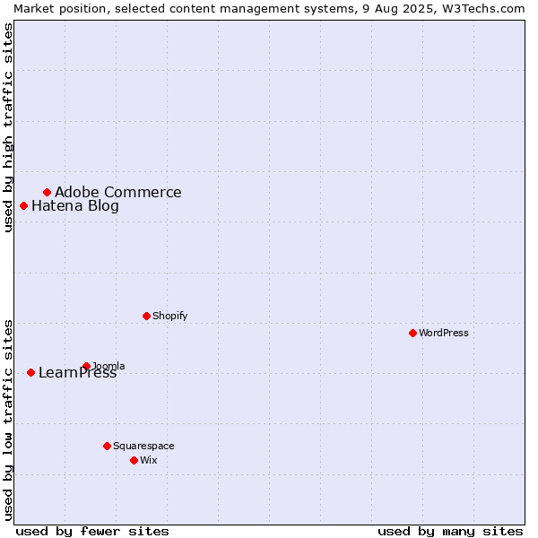 Market position of Adobe Commerce vs. LearnPress vs. Hatena Blog