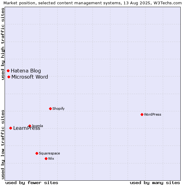Market position of LearnPress vs. Microsoft Word vs. Hatena Blog