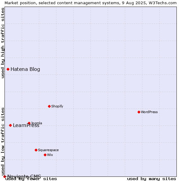 Market position of LearnPress vs. Hatena Blog vs. Navigate CMS